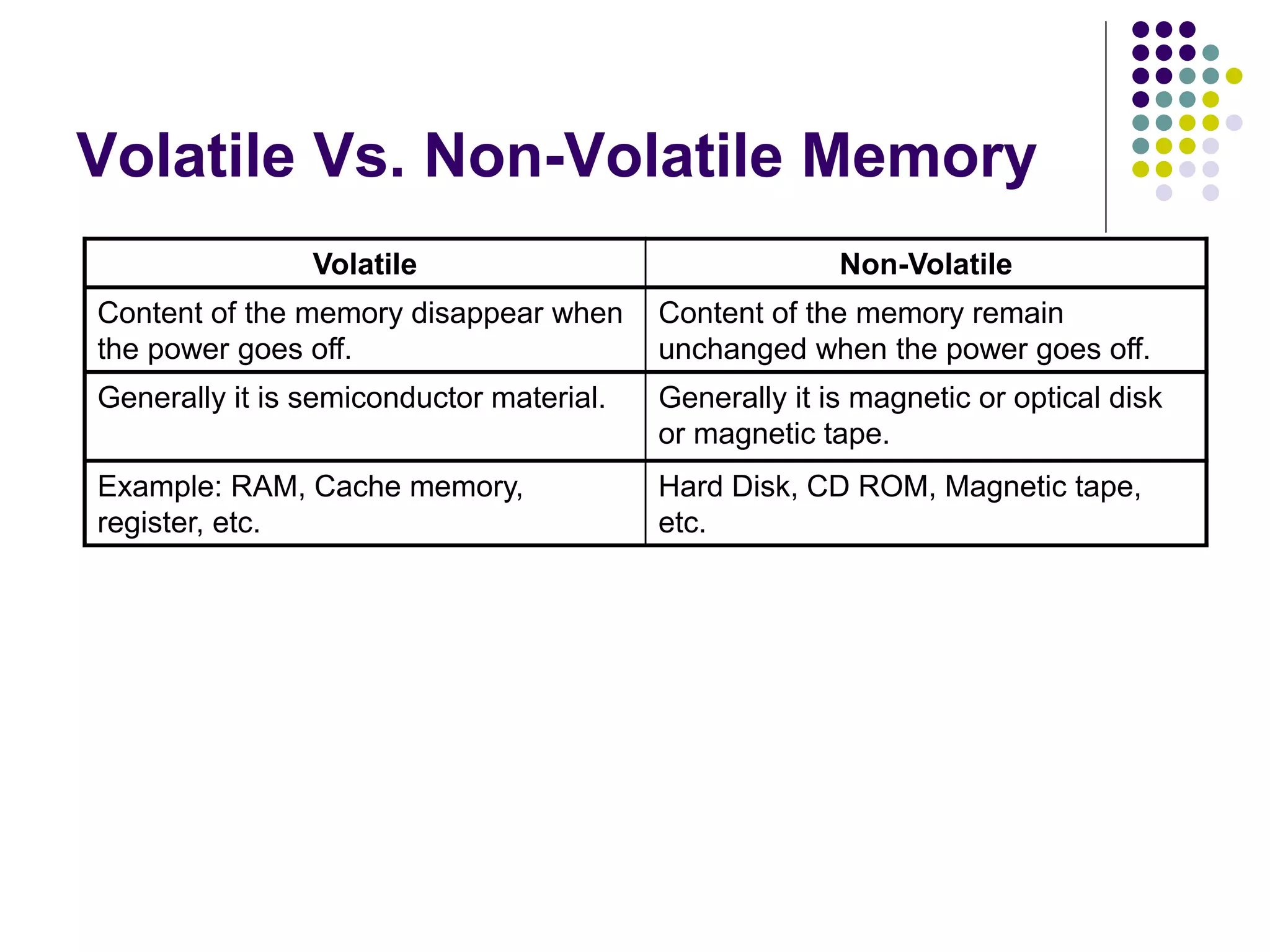 Volatile Vs. Non-Volatile Memory
Volatile Non-Volatile
Content of the memory disappear when
the power goes off.
Content of the memory remain
unchanged when the power goes off.
Generally it is semiconductor material. Generally it is magnetic or optical disk
or magnetic tape.
Example: RAM, Cache memory,
register, etc.
Hard Disk, CD ROM, Magnetic tape,
etc.
 