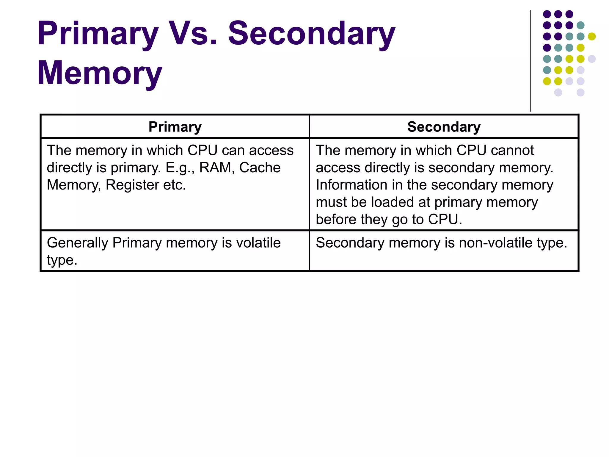 Primary Vs. Secondary
Memory
Primary Secondary
The memory in which CPU can access
directly is primary. E.g., RAM, Cache
Memory, Register etc.
The memory in which CPU cannot
access directly is secondary memory.
Information in the secondary memory
must be loaded at primary memory
before they go to CPU.
Generally Primary memory is volatile
type.
Secondary memory is non-volatile type.
 