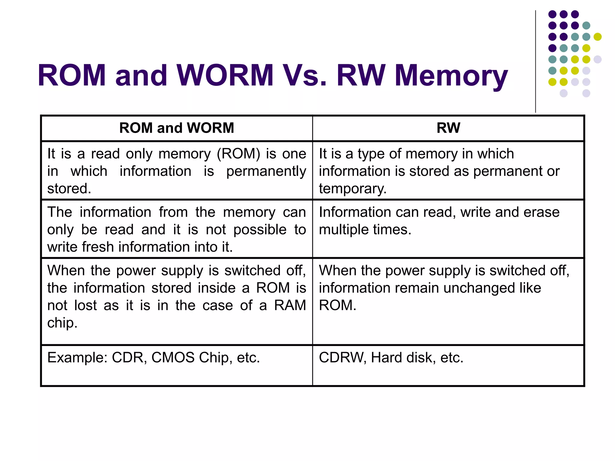 ROM and WORM Vs. RW Memory
ROM and WORM RW
It is a read only memory (ROM) is one
in which information is permanently
stored.
It is a type of memory in which
information is stored as permanent or
temporary.
The information from the memory can
only be read and it is not possible to
write fresh information into it.
Information can read, write and erase
multiple times.
When the power supply is switched off,
the information stored inside a ROM is
not lost as it is in the case of a RAM
chip.
When the power supply is switched off,
information remain unchanged like
ROM.
Example: CDR, CMOS Chip, etc. CDRW, Hard disk, etc.
 