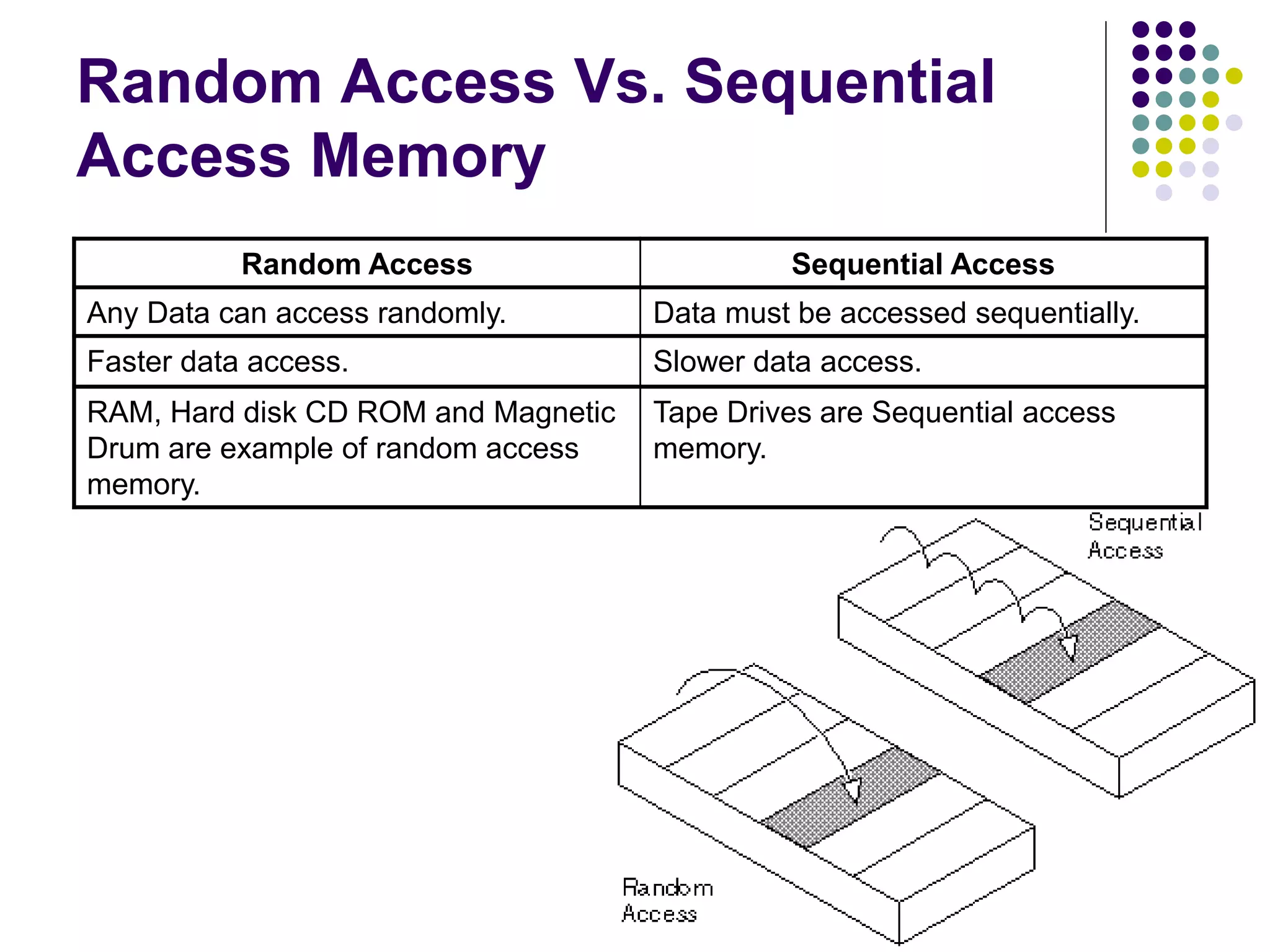 Random Access Vs. Sequential
Access Memory
Random Access Sequential Access
Any Data can access randomly. Data must be accessed sequentially.
Faster data access. Slower data access.
RAM, Hard disk CD ROM and Magnetic
Drum are example of random access
memory.
Tape Drives are Sequential access
memory.
 