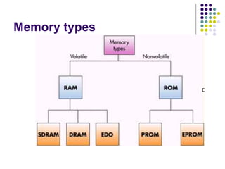Memory types
 