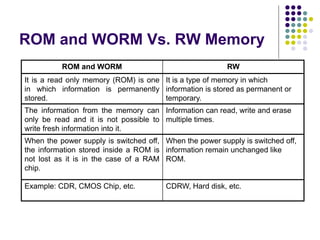 ROM and WORM Vs. RW Memory
ROM and WORM RW
It is a read only memory (ROM) is one
in which information is permanently
stored.
It is a type of memory in which
information is stored as permanent or
temporary.
The information from the memory can
only be read and it is not possible to
write fresh information into it.
Information can read, write and erase
multiple times.
When the power supply is switched off,
the information stored inside a ROM is
not lost as it is in the case of a RAM
chip.
When the power supply is switched off,
information remain unchanged like
ROM.
Example: CDR, CMOS Chip, etc. CDRW, Hard disk, etc.
 