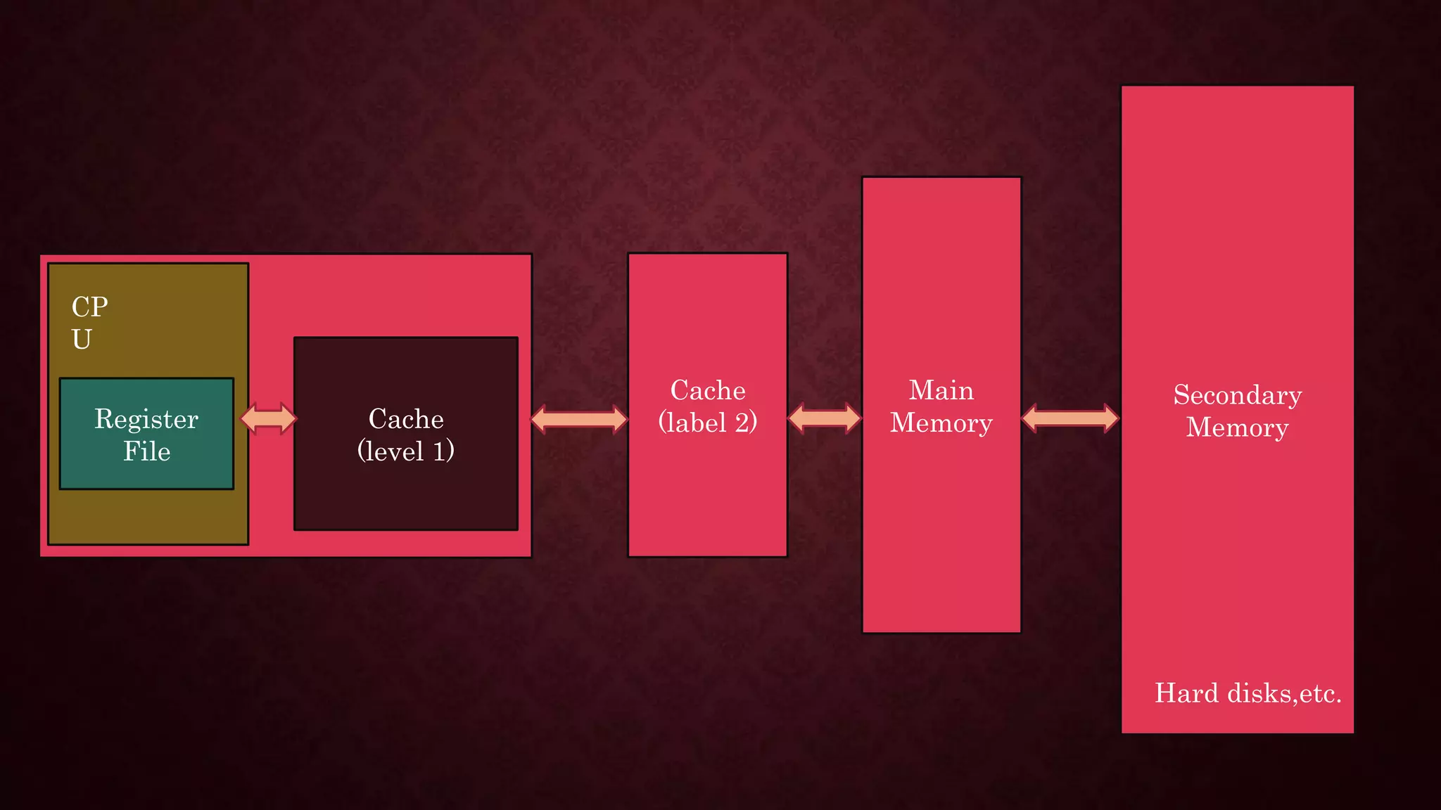 Register
File
Cache
(level 1)
Main
Memory
Secondary
Memory
Cache
(label 2)
CP
U
Hard disks,etc.
 