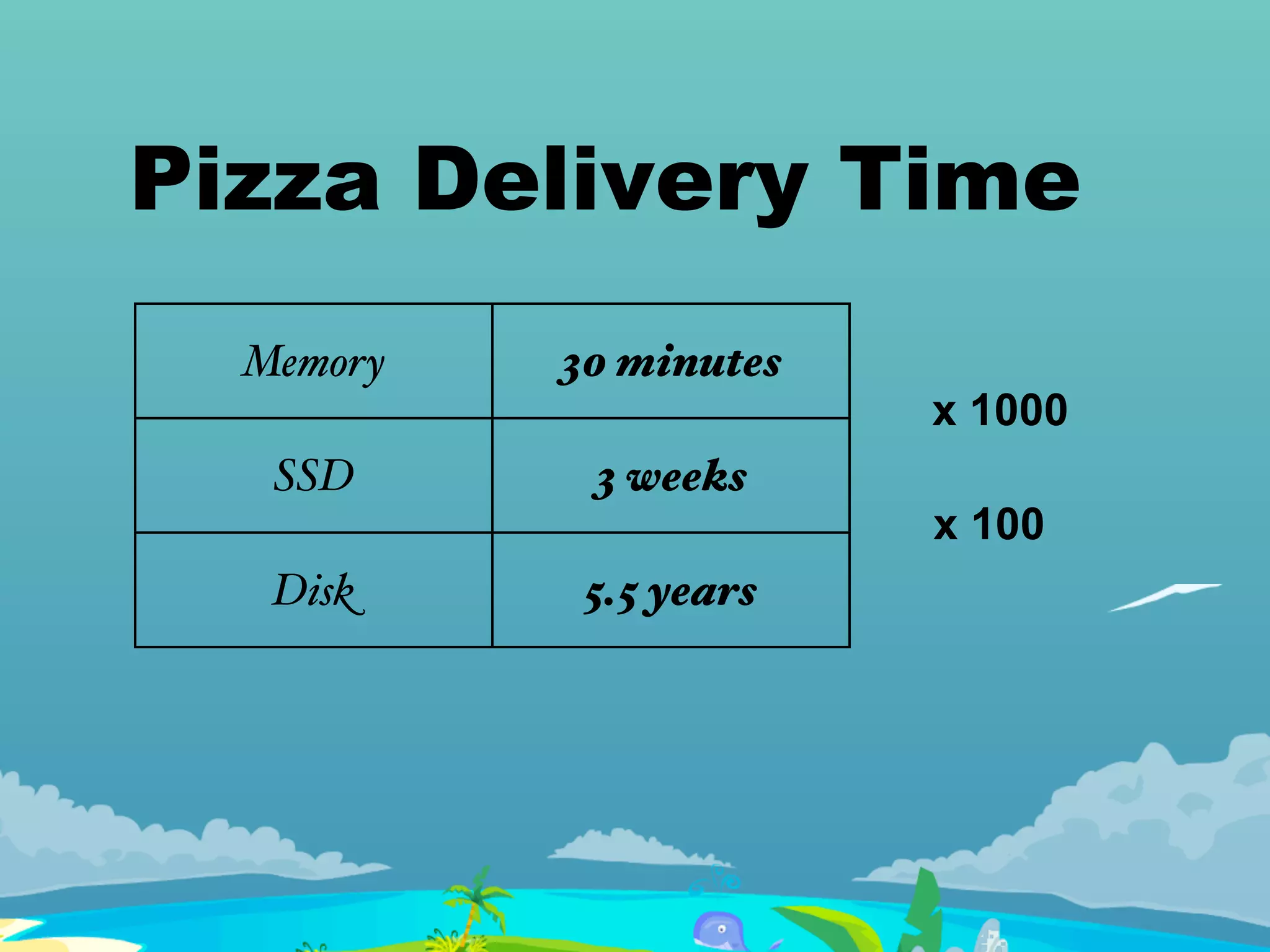 Pizza Delivery Time
Memory 30 minutes
SSD 3 weeks
Disk 5.5 years
x 1000
x 100
 