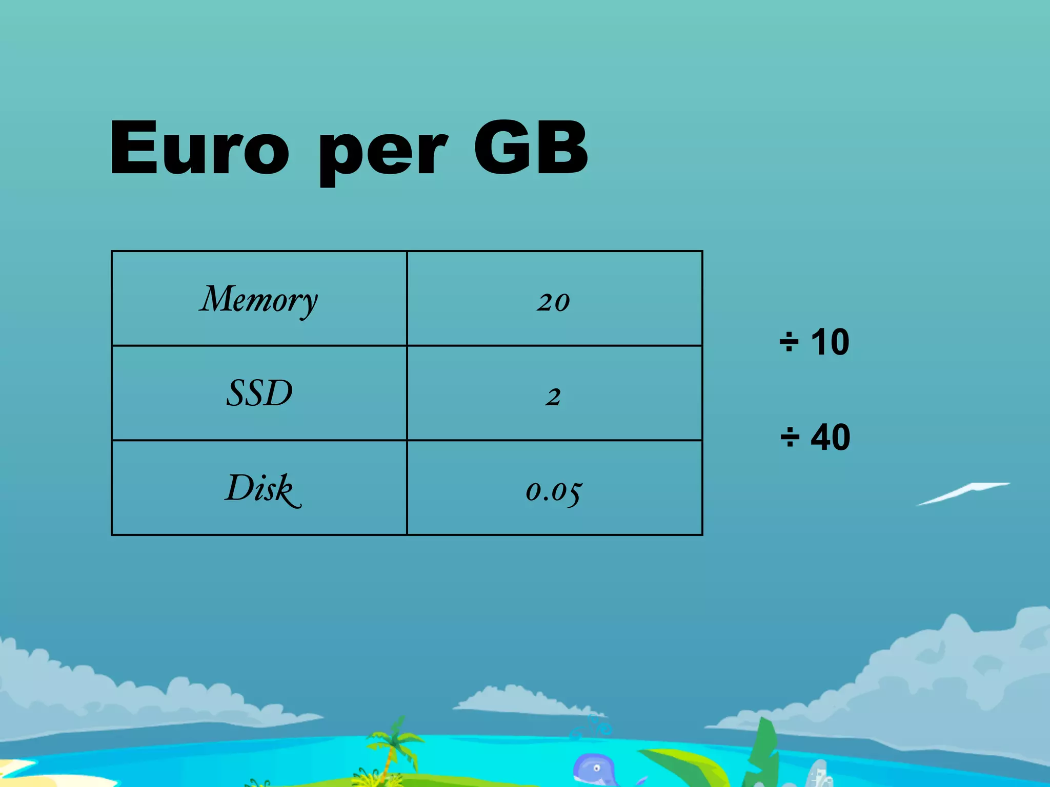 Euro per GB
Memory 20
SSD 2
Disk 0.05
÷ 10
÷ 40
 