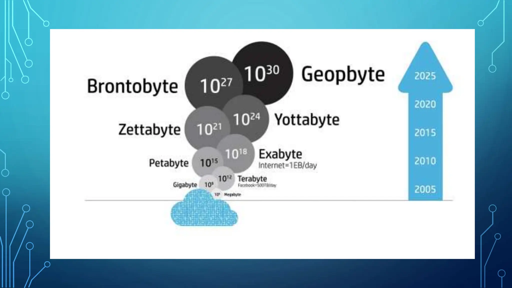 unit of memory measurement Bit, Byte,KB,MB,GB,TB,PB