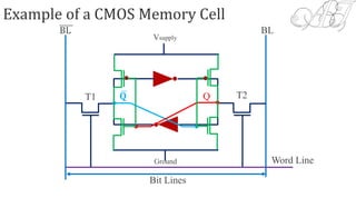 Word Line
Bit Lines
Example of a CMOS Memory Cell
T2T1
Vsupply
Ground
𝐐 Q
BL BL
 