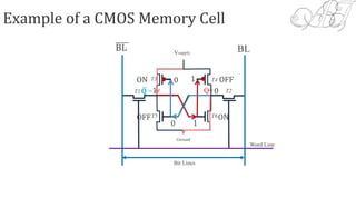 Q=𝐐 =
Example of a CMOS Memory Cell
1 0
1
ON
1 OFF
0
OFF
0ON
Word Line
Vsupply
Ground
Bit Lines
T2T1
T3 T4
T6T5
BL BL
 