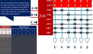 3×8
A
B
C
A’B’C’
A’B’C
A’BC’
A’BC
AB’C’
AB’C
ABC’
ABC
U V W X Y Z
The internal binary storage of a ROM is
specified by a truth table that shows
the word content in each address. For
example, the content of a 8×6 ROM may
be specified with a truth table similar
to the one shown in following table
=0
=0
=0
1 0 1 0 0 1Now, according to the required Data
set what we have to store in the ROM,
we will make changes in the ROM. A
connection that we have made by a
cross, will represent 1 and absence of
connection represents 0.
=0
=0
=1
0 1 0 1 1 1
 