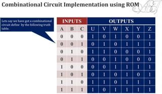 INPUTS
A B C
0 0 0
0 0 1
0 1 0
0 1 1
1 0 0
1 0 1
1 1 0
1 1 1
OUTPUTS
U V W X Y Z
1 0 1 0 0 1
0 1 0 1 1 1
1 1 0 0 0 1
0 0 1 0 0 0
0 0 1 1 1 1
0 1 0 1 0 1
1 1 0 1 1 1
1 0 1 1 1 1
Combinational Circuit Implementation using ROM
Lets say we have got a combinational
circuit define by the following truth
table.
 