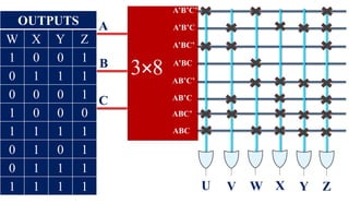 3×8
A
B
C
U
1
0
1
0
0
0
1
1
A’B’C’
A’B’C
A’BC’
A’BC
AB’C’
AB’C
ABC’
ABC
U V W X Y Z
O/P
Minterms
0 A’B’C’
1 A’B’C
2 A’BC’
3 AB’C’
4 A’BC
5 A’BC’
6 ABC’
7 ABC
V
0
1
1
0
0
1
1
0
OUTPUTS
W X Y Z
1 0 0 1
0 1 1 1
0 0 0 1
1 0 0 0
1 1 1 1
0 1 0 1
0 1 1 1
1 1 1 1
 