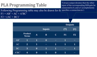 PLA Programming Table
Following Programming table may also be drawn for these functions
F1 = AB’ + AC + A’BC’
F2 = (AC + BC)’
Outputs
Inputs (T) (C)
Product
Terms
A B C F1 F2
AB’ 1 1 0 — 1 —
AC 2 1 — 1 1 1
BC 3 0 1 1 — 1
A’BC’ 4 0 1 0 1 —
T (true) output dictates that the other
input of the corresponding XOR gate be
connected to 0, and a C (complement)
specifies a connection to 1
 