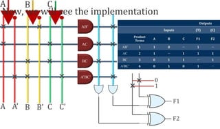 A B C
A B CA’ B’ C’
0
1
×
Now, we will see the implementation
×
× ×
× ×
× × ×
×AB’
AC
BC
A’BC’
×
× ×
×
×
×
F1
F2
 