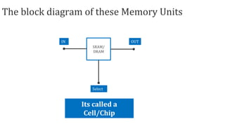 SRAM/
DRAM
Select
IN OUT
The block diagram of these Memory Units
Its called a
Cell/Chip
 