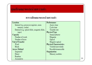 คณลักษณะของหน่วยความจําุณ ณ
ตารางลักษณะของหน่วยความจําตารางลกษณะของหนวยความจา
33
 