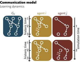 Communication model
Learning dynamics
 