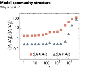 Model community structure
Why a peak i?
 