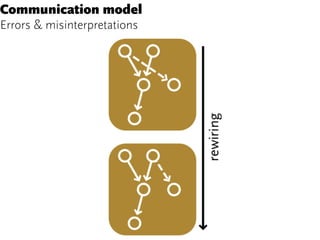 Communication model
Errors & misinterpretations
 