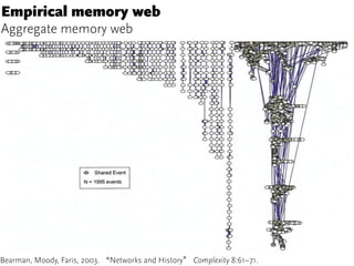 Empirical memory web
Aggregate memory web
Bearman, Moody, Faris, 2003. “Networks and History” Complexity 8:61–71.
 