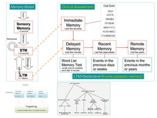 Sensory
Memory
< 5 seconds
Sensory
Memory
< 5 seconds
InputAttention
Storage
Retrieval
Rehearsal
Recent
Memory
Last few days-weeks
Recent
Memory
Last few days-weeks
Remote
Memory
Last few years
Remote
Memory
Last few years
Word List
Memory Test
-recall a list of unrelated
word after 5 minutes
Word List
Memory Test
-recall a list of unrelated
word after 5 minutes
Memory ModelMemory Model Clinical AssessmentClinical Assessment
Events in the
previous days
or weeks
Events in the
previous days
or weeks
Events in the
previous months
or years
Events in the
previous months
or years
LTM>Declarative>LTM>Declarative>Events (episodic memory)Events (episodic memory)
LTM
< lifetime
LTM
< lifetime
Delayed
Memory
Last few minutes
Delayed
Memory
Last few minutes
STM
< 20 seconds
STM
< 20 seconds
Immediate
Memory
Last few seconds
Immediate
Memory
Last few seconds
 