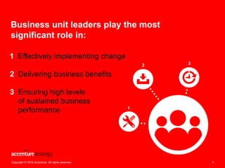 4
1 Effectively implementing change
2 Delivering business benefits
3 Ensuring high levels
of sustained business
performanc...