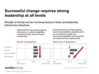 7
Strength at the top can be counterproductive if there are leadership
deficiencies elsewhere.
Successful change requires ...