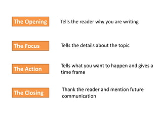 The Opening Tells the reader why you are writing
The Focus Tells the details about the topic
The Action
Tells what you want to happen and gives a
time frame
The Closing
Thank the reader and mention future
communication
 