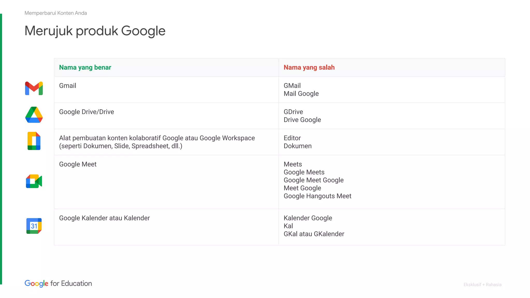 Eksklusif + Rahasia
Merujuk produk Google
Memperbarui Konten Anda
Nama yang benar Nama yang salah
Gmail GMail
Mail Google
Google Drive/Drive GDrive
Drive Google
Alat pembuatan konten kolaboratif Google atau Google Workspace
(seperti Dokumen, Slide, Spreadsheet, dll.)
Editor
Dokumen
Google Meet Meets
Google Meets
Google Meet Google
Meet Google
Google Hangouts Meet
Google Kalender atau Kalender Kalender Google
Kal
GKal atau GKalender
 