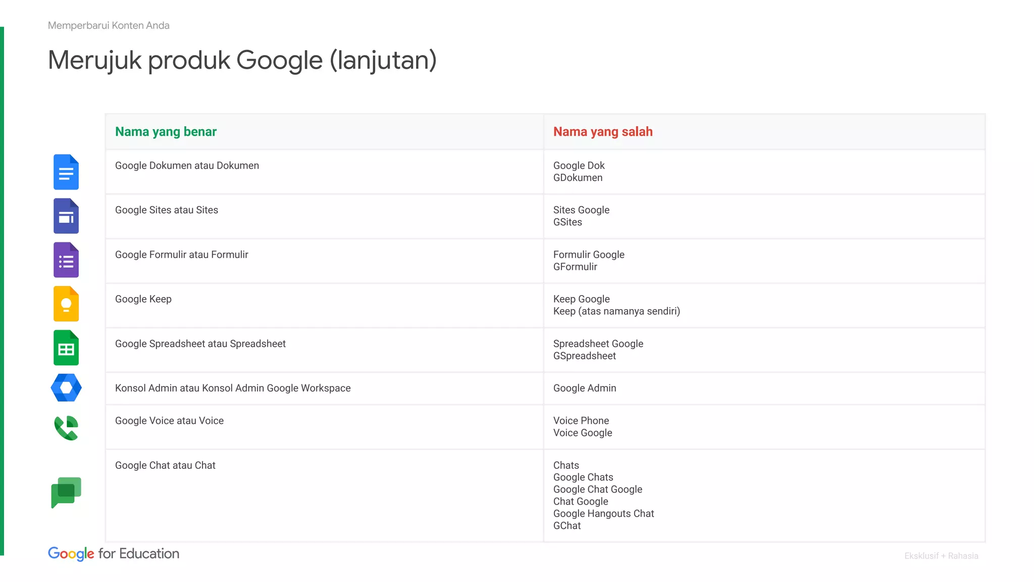 Eksklusif + Rahasia
Merujuk produk Google (lanjutan)
Memperbarui Konten Anda
Nama yang benar Nama yang salah
Google Dokumen atau Dokumen Google Dok
GDokumen
Google Sites atau Sites Sites Google
GSites
Google Formulir atau Formulir Formulir Google
GFormulir
Google Keep Keep Google
Keep (atas namanya sendiri)
Google Spreadsheet atau Spreadsheet Spreadsheet Google
GSpreadsheet
Konsol Admin atau Konsol Admin Google Workspace Google Admin
Google Voice atau Voice Voice Phone
Voice Google
Google Chat atau Chat Chats
Google Chats
Google Chat Google
Chat Google
Google Hangouts Chat
GChat
 