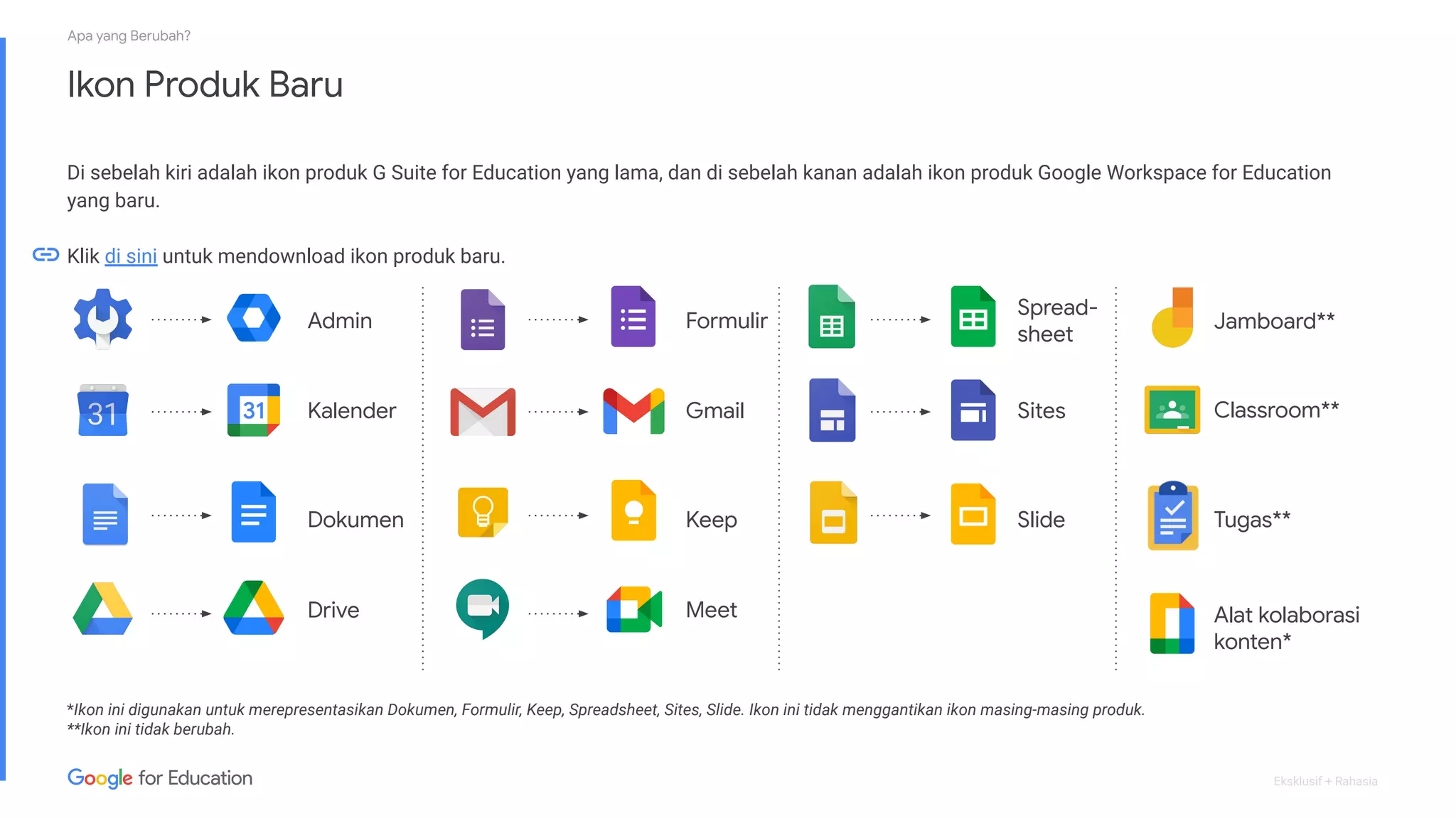 Eksklusif + Rahasia
Ikon Produk Baru
Apa yang Berubah?
Di sebelah kiri adalah ikon produk G Suite for Education yang lama, dan di sebelah kanan adalah ikon produk Google Workspace for Education
yang baru.
Klik di sini untuk mendownload ikon produk baru.
Admin
Kalender
Dokumen
Drive
Formulir
Gmail
Keep
Meet
Spread-
sheet
Sites
Slide
Alat kolaborasi
konten*
Tugas**
Jamboard**
Classroom**
*Ikon ini digunakan untuk merepresentasikan Dokumen, Formulir, Keep, Spreadsheet, Sites, Slide. Ikon ini tidak menggantikan ikon masing-masing produk.
**Ikon ini tidak berubah.
 