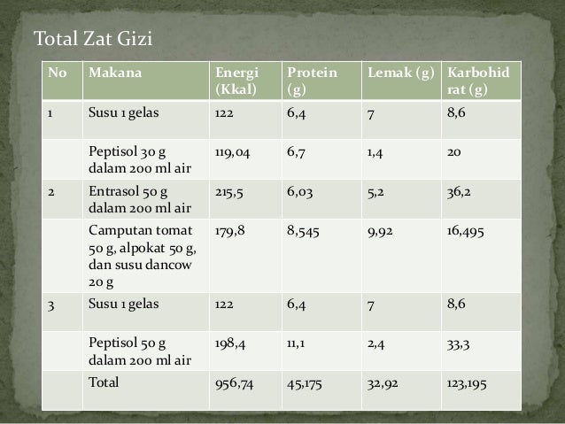 Memperkirakan kecukupan gizi dengan menghitung nilai zat gizi