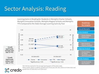 Sector Analysis: Reading
Learning Gains in Reading for Students in Memphis Charter Schools,
Memphis Innovation Schools, Memphis Magnet Schools and Memphis
TPS Compared to the State Average Learning Gains by Year
Sector Analysis
Race Analysis
Subgroup Analysis
Roadmap
for Graphs
Gender Analysis
• Charter Network
• School-Level
• Black Students
• Hispanic Students
• Poverty Status
• ELL Status
• Special Ed. Status
• Female Students
• Male Students
The 0.00 line represents the average learning gains of the entire state.
These results capture academic growth from school year (SY) 2013-2014 to SY 2014-2015 and
growth from SY 2014-2015 to SY 2016-2017.
Overall Memphis
 