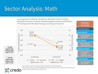 Sector Analysis: Math
Learning Gains in Math for Students in Memphis Charter Schools,
Memphis Innovation Schools, Memphis Magnet Schools and Memphis
TPS Compared to the State Average Learning Gains by Year
Sector Analysis
Race Analysis
Subgroup Analysis
Roadmap
for Graphs
Gender Analysis
• Charter Network
• School-Level
• Black Students
• Hispanic Students
• Poverty Status
• ELL Status
• Special Ed. Status
• Female Students
• Male Students
The 0.00 line represents the average learning gains of the entire state.
These results capture academic growth from school year (SY) 2013-2014 to SY 2014-2015 and
growth from SY 2014-2015 to SY 2016-2017.
Overall Memphis
 