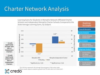 Charter Network Analysis
Learning Gains for Students in Memphis Network-Affiliated Charter
Schools and Independent Memphis Charter Schools Compared to the
State Average Learning Gains, by Subject
Sector Analysis
Race Analysis
Subgroup Analysis
Roadmap
for Graphs
Gender Analysis
• Charter Network
• School-Level
• Black Students
• Hispanic Students
• Poverty Status
• ELL Status
• Special Ed. Status
• Female Students
• Male Students
The 0.00 line represents the average learning gains of the entire state.
These results capture academic growth from SY 2014-2015 to SY 2016-2017.
Overall Memphis
 