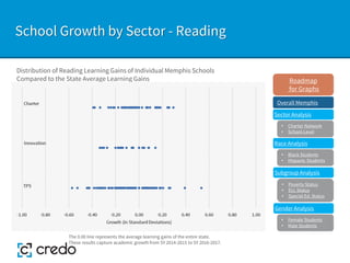 School Growth by Sector - Reading
Distribution of Reading Learning Gains of Individual Memphis Schools
Compared to the State Average Learning Gains
Sector Analysis
Race Analysis
Subgroup Analysis
Roadmap
for Graphs
Gender Analysis
• Charter Network
• School-Level
• Black Students
• Hispanic Students
• Poverty Status
• ELL Status
• Special Ed. Status
• Female Students
• Male Students
The 0.00 line represents the average learning gains of the entire state.
These results capture academic growth from SY 2014-2015 to SY 2016-2017.
Overall Memphis
 