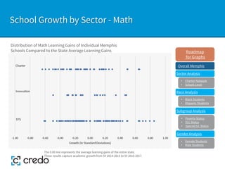 School Growth by Sector - Math
Distribution of Math Learning Gains of Individual Memphis
Schools Compared to the State Average Learning Gains
Sector Analysis
Race Analysis
Subgroup Analysis
Roadmap
for Graphs
Gender Analysis
• Charter Network
• School-Level
• Black Students
• Hispanic Students
• Poverty Status
• ELL Status
• Special Ed. Status
• Female Students
• Male Students
The 0.00 line represents the average learning gains of the entire state.
These results capture academic growth from SY 2014-2015 to SY 2016-2017.
Overall Memphis
 