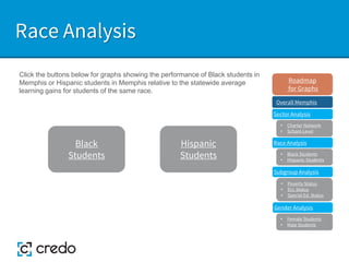 Race Analysis
Hispanic
Students
Black
Students
Click the buttons below for graphs showing the performance of Black students in
Memphis or Hispanic students in Memphis relative to the statewide average
learning gains for students of the same race.
Sector Analysis
Race Analysis
Subgroup Analysis
Roadmap
for Graphs
Gender Analysis
• Charter Network
• School-Level
• Black Students
• Hispanic Students
• Poverty Status
• ELL Status
• Special Ed. Status
• Female Students
• Male Students
Overall Memphis
 