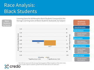 Race Analysis:
Black Students
Learning Gains for All Memphis Black Students Compared to the
Average Learning Gains of Black Students Statewide, by Subject
Black
Students
by Sector
The 0.00 line represents the average learning gains of Black students in the entire state.
These results capture academic growth from SY 2014-2015 to SY 2016-2017.
Sector Analysis
Race Analysis
Subgroup Analysis
Roadmap
for Graphs
Gender Analysis
• Charter Network
• School-Level
• Black Students
• Hispanic Students
• Poverty Status
• ELL Status
• Special Ed. Status
• Female Students
• Male Students
Overall Memphis
 