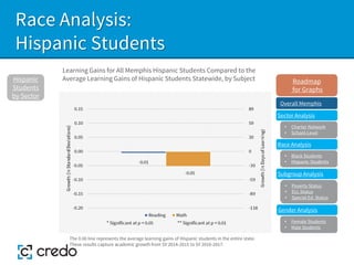 Race Analysis:
Hispanic Students
Learning Gains for All Memphis Hispanic Students Compared to the
Average Learning Gains of Hispanic Students Statewide, by Subject
Hispanic
Students
by Sector
The 0.00 line represents the average learning gains of Hispanic students in the entire state.
These results capture academic growth from SY 2014-2015 to SY 2016-2017.
Sector Analysis
Race Analysis
Subgroup Analysis
Roadmap
for Graphs
Gender Analysis
• Charter Network
• School-Level
• Black Students
• Hispanic Students
• Poverty Status
• ELL Status
• Special Ed. Status
• Female Students
• Male Students
Overall Memphis
 