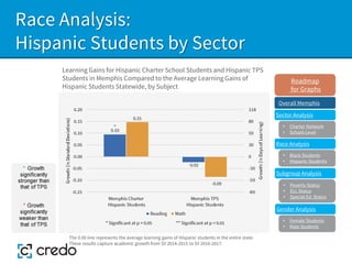 Race Analysis:
Hispanic Students by Sector
Learning Gains for Hispanic Charter School Students and Hispanic TPS
Students in Memphis Compared to the Average Learning Gains of
Hispanic Students Statewide, by Subject
The 0.00 line represents the average learning gains of Hispanic students in the entire state.
These results capture academic growth from SY 2014-2015 to SY 2016-2017.
Sector Analysis
Race Analysis
Subgroup Analysis
Roadmap
for Graphs
Gender Analysis
• Charter Network
• School-Level
• Black Students
• Hispanic Students
• Poverty Status
• ELL Status
• Special Ed. Status
• Female Students
• Male Students
Overall Memphis
 
