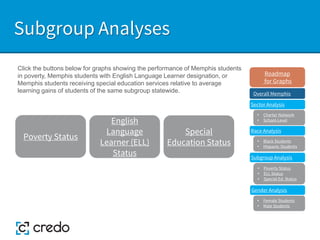 Subgroup Analyses
English
Language
Learner (ELL)
Status
Poverty Status
Special
Education Status
Click the buttons below for graphs showing the performance of Memphis students
in poverty, Memphis students with English Language Learner designation, or
Memphis students receiving special education services relative to average
learning gains of students of the same subgroup statewide.
Sector Analysis
Race Analysis
Subgroup Analysis
Roadmap
for Graphs
Gender Analysis
• Charter Network
• School-Level
• Black Students
• Hispanic Students
• Poverty Status
• ELL Status
• Special Ed. Status
• Female Students
• Male Students
Overall Memphis
 