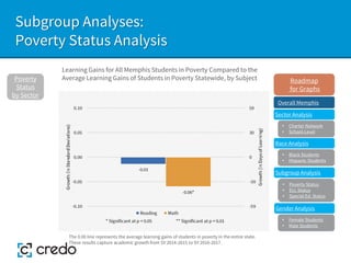 Subgroup Analyses:
Poverty Status Analysis
Learning Gains for All Memphis Students in Poverty Compared to the
Average Learning Gains of Students in Poverty Statewide, by Subject
Poverty
Status
by Sector
The 0.00 line represents the average learning gains of students in poverty in the entire state.
These results capture academic growth from SY 2014-2015 to SY 2016-2017.
Sector Analysis
Race Analysis
Subgroup Analysis
Roadmap
for Graphs
Gender Analysis
• Charter Network
• School-Level
• Black Students
• Hispanic Students
• Poverty Status
• ELL Status
• Special Ed. Status
• Female Students
• Male Students
Overall Memphis
 