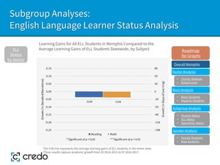 Subgroup Analyses:
English Language Learner Status Analysis
Learning Gains for All ELL Students in Memphis Compared to the
Average Learning Gains of ELL Students Statewide, by Subject
ELL
Status
by Sector
The 0.00 line represents the average learning gains of ELL students in the entire state.
These results capture academic growth from SY 2014-2015 to SY 2016-2017.
Sector Analysis
Race Analysis
Subgroup Analysis
Roadmap
for Graphs
Gender Analysis
• Charter Network
• School-Level
• Black Students
• Hispanic Students
• Poverty Status
• ELL Status
• Special Ed. Status
• Female Students
• Male Students
Overall Memphis
 