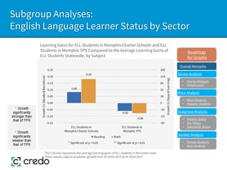 Subgroup Analyses:
English Language Learner Status by Sector
Learning Gains for ELL Students in Memphis Charter Schools and ELL
Students in Memphis TPS Compared to the Average Learning Gains of
ELL Students Statewide, by Subject
The 0.00 line represents the average learning gains of ELL students in the entire state.
These results capture academic growth from SY 2014-2015 to SY 2016-2017.
Sector Analysis
Race Analysis
Subgroup Analysis
Roadmap
for Graphs
Gender Analysis
• Charter Network
• School-Level
• Black Students
• Hispanic Students
• Poverty Status
• ELL Status
• Special Ed. Status
• Female Students
• Male Students
Overall Memphis
 