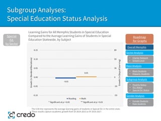 Subgroup Analyses:
Special Education Status Analysis
Learning Gains for All Memphis Students in Special Education
Compared to the Average Learning Gains of Students in Special
Education Statewide, by Subject
Special
Ed.
by Sector
The 0.00 line represents the average learning gains of students in Special Ed. in the entire state.
These results capture academic growth from SY 2014-2015 to SY 2016-2017.
Sector Analysis
Race Analysis
Subgroup Analysis
Roadmap
for Graphs
Gender Analysis
• Charter Network
• School-Level
• Black Students
• Hispanic Students
• Poverty Status
• ELL Status
• Special Ed. Status
• Female Students
• Male Students
Overall Memphis
 
