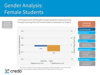 Gender Analysis:
Female Students
Learning Gains for All Memphis Female Students Compared to the
Average Learning Gains of Female Students Statewide, by Subject
Female
Students
by Sector
The 0.00 line represents the average learning gains of female students in the entire state.
These results capture academic growth from SY 2014-2015 to SY 2016-2017.
Sector Analysis
Race Analysis
Subgroup Analysis
Roadmap
for Graphs
Gender Analysis
• Charter Network
• School-Level
• Black Students
• Hispanic Students
• Poverty Status
• ELL Status
• Special Ed. Status
• Female Students
• Male Students
Overall Memphis
 