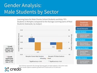 Gender Analysis:
Male Students by Sector
Learning Gains for Male Charter School Students and Male TPS
Students in Memphis compared to the Average Learning Gains of Male
Students Statewide, by Subject
The 0.00 line represents the average learning gains of male students in the entire state.
These results capture academic growth from SY 2014-2015 to SY 2016-2017.
Sector Analysis
Race Analysis
Subgroup Analysis
Roadmap
for Graphs
Gender Analysis
• Charter Network
• School-Level
• Black Students
• Hispanic Students
• Poverty Status
• ELL Status
• Special Ed. Status
• Female Students
• Male Students
Overall Memphis
 