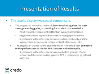 Presentation of Results
• The results display two sets of comparisons
• The progress of Memphis students is benchmarked against the state
average learning gains, accounting for student characteristics.
• Positive numbers represent better than average performance.
• Negative numbers represent worse than average performance.
• Significance in the difference between students in the city and the
average state performance is represented by black asterisks.
• The progress of charter school students within Memphis is then compared
to the performance of similar TPS students within Memphis.
• Significance in the difference between a student group in charter
schools and the same student group in TPS is represented by colored
asterisks.
 