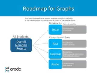 Roadmap for Graphs
PRELIMINARY DRAFT 8
•Black Students
•Hispanic Students
Race
•Poverty Status
•English Language Learner Status
•Special Education Status
Subgroup
•Female Students
•Male Students
Gender
Overall
Memphis
Results
All Students
Breakout by Further Breakout by
This menu includes links to specific analyses throughout the report.
In the following slides, the same menu is shown on the right-hand side.
•Charter Network
•School-Level
Sector
Comparison of Peers
 