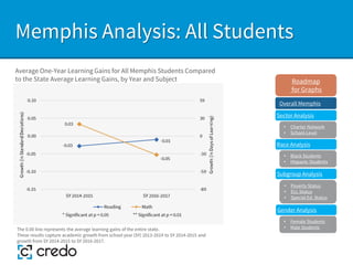 Memphis Analysis: All Students
Sector Analysis
Race Analysis
Subgroup Analysis
Roadmap
for Graphs
Gender Analysis
• Charter Network
• School-Level
• Black Students
• Hispanic Students
• Poverty Status
• ELL Status
• Special Ed. Status
• Female Students
• Male Students
Average One-Year Learning Gains for All Memphis Students Compared
to the State Average Learning Gains, by Year and Subject
Overall Memphis
The 0.00 line represents the average learning gains of the entire state.
These results capture academic growth from school year (SY) 2013-2014 to SY 2014-2015 and
growth from SY 2014-2015 to SY 2016-2017.
 